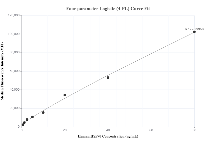 Cytometric bead array standard curve of MP00910-2